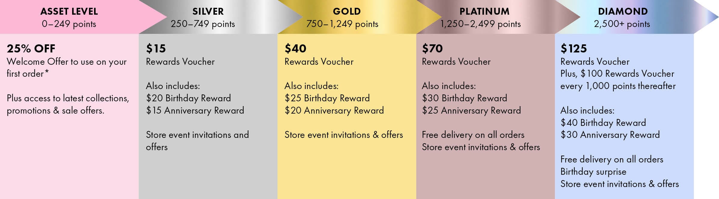 Reward tiers. Asset Level (0–249 points): 25% off Welcome Offer to use on your first order, plus access to latest collections, promotions and sale offers. Silver (250–749 points): $15 Rewards Voucher, $20 Birthday Reward, $15 Anniversary Reward, store event invitations and offers. Gold (750–1,249 points): $40 Rewards Voucher, $25 Birthday Reward, $20 Anniversary Reward, store event invitations and offers. Platinum (1,250–2,499 points): $70 Rewards Voucher, $30 Birthday Reward, $25 Anniversary Reward, free delivery on all orders, store event invitations and offers. Diamond (2,500+ points): $125 Rewards Voucher plus $100 Rewards Voucher every 1,000 points thereafter, $40 Birthday Reward, $30 Anniversary Reward, free delivery on all orders, birthday surprise, store event invitations and offers.